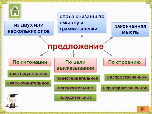 предложение из двух или нескольких слов законченная мысль По интонации По