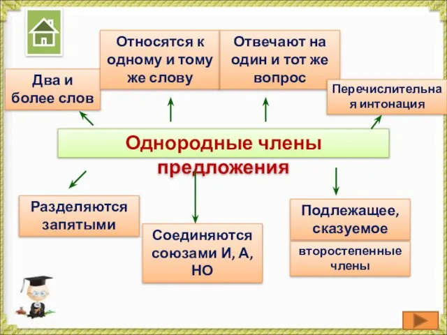 Однородные члены предложения Два и более слов Относятся к одному и