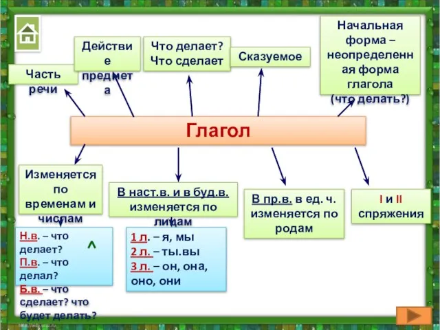 Глагол Часть речи Действие предмета Что делает? Что сделает Сказуемое Изменяется