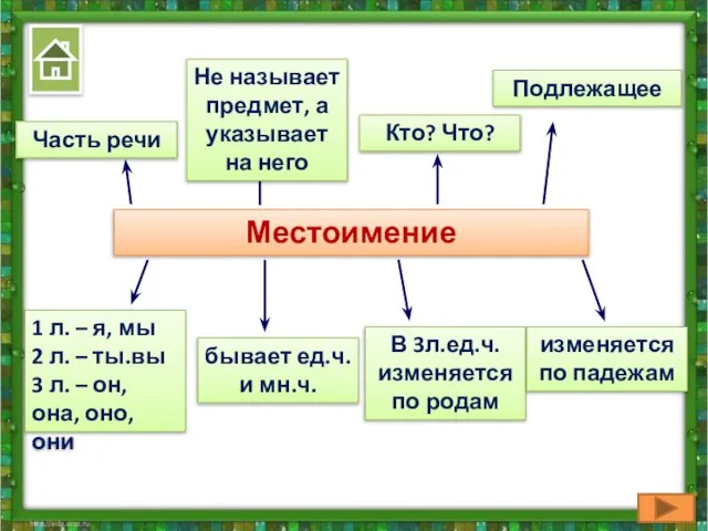 Местоимение Часть речи Не называет предмет, а указывает на него Кто?