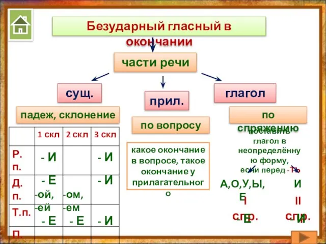 Безударный гласный в окончании части речи сущ. прил. глагол падеж, склонение