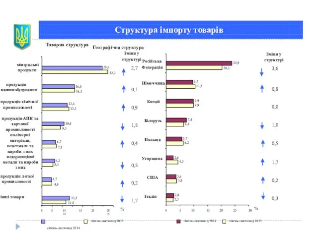 Структура імпорту товарів 4,7 13,3 32,3 9,1 16,1 7,1 5,4 4,9