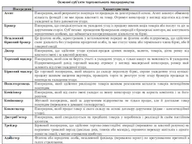 Основні суб’єкти торговельного посередництва