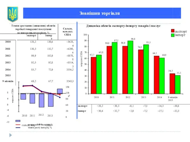 Зовнішня торгівля Темпи зростання (зниження) обсягів торгівлі товарами і послугами до