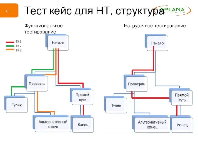 Тест кейс для НТ, структура Функциональное тестирование Нагрузочное тестирование