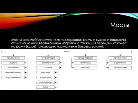 Мосты Мосты автомобиля служат для поддержания рамы и кузова и передачи