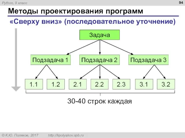 Методы проектирования программ «Сверху вниз» (последовательное уточнение) Задача 30-40 строк каждая