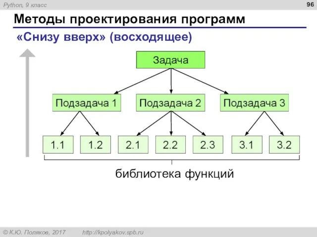 Методы проектирования программ «Снизу вверх» (восходящее) Задача библиотека функций