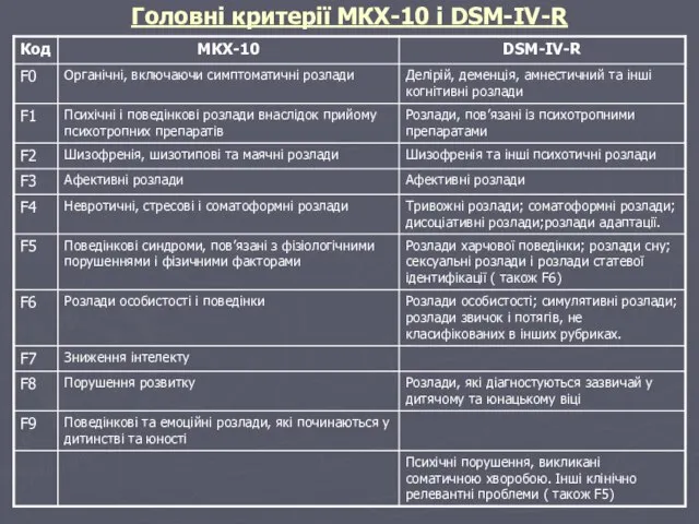 Головні критерії МКХ-10 і DSM-IV-R