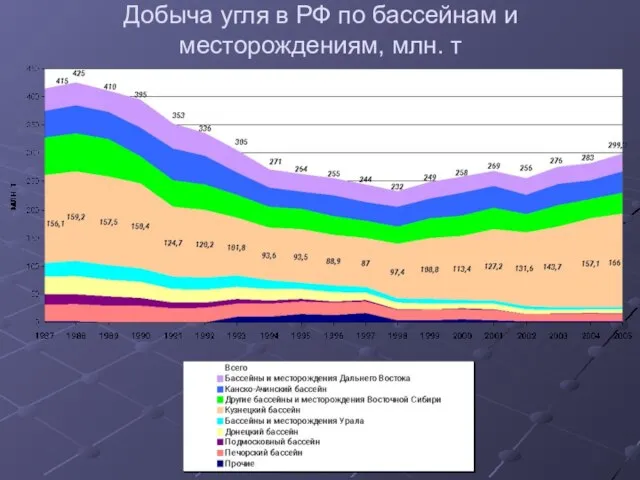 Добыча угля в РФ по бассейнам и месторождениям, млн. т