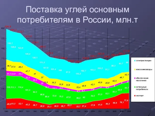 Поставка углей основным потребителям в России, млн.т