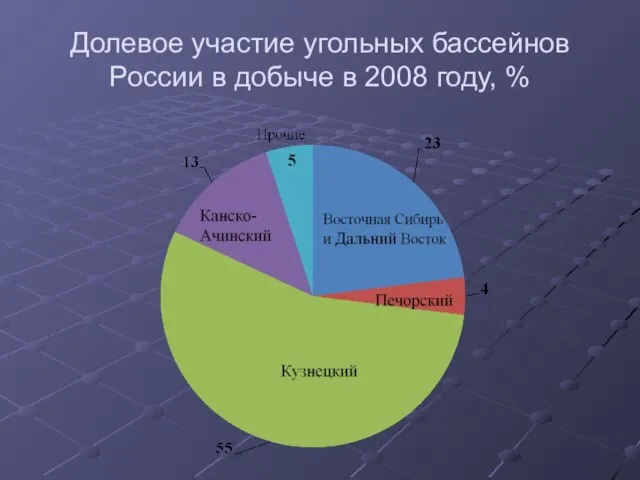 Долевое участие угольных бассейнов России в добыче в 2008 году, %