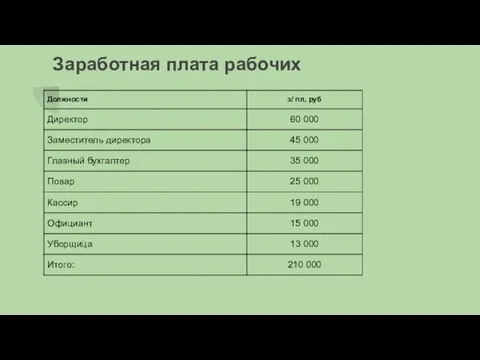 Заработная плата рабочих