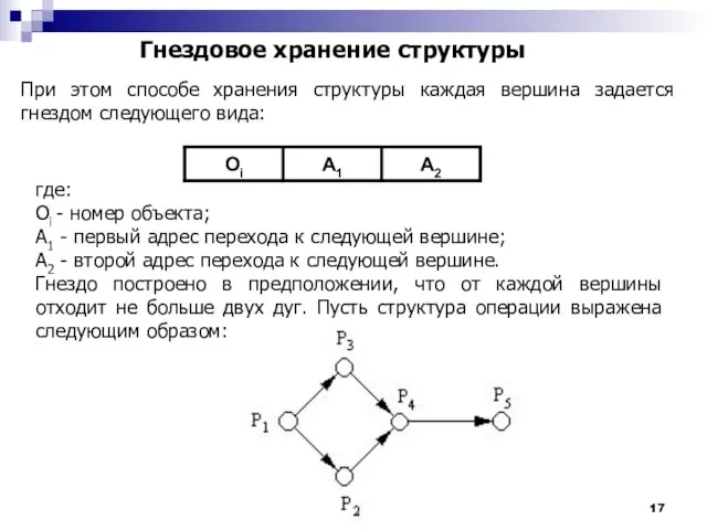 Гнездовое хранение структуры При этом способе хранения структуры каждая вершина задается