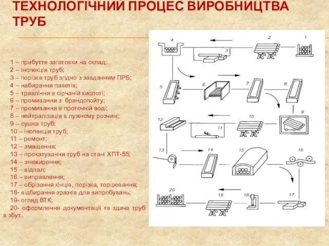 ТЕХНОЛОГІЧНИЙ ПРОЦЕС ВИРОБНИЦТВА ТРУБ 1 – прибуття заготовки на склад; 2