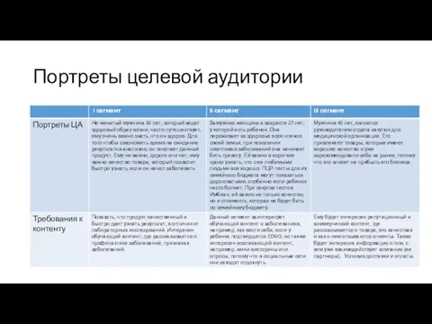 Портреты целевой аудитории