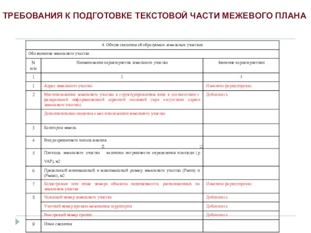 ТРЕБОВАНИЯ К ПОДГОТОВКЕ ТЕКСТОВОЙ ЧАСТИ МЕЖЕВОГО ПЛАНА