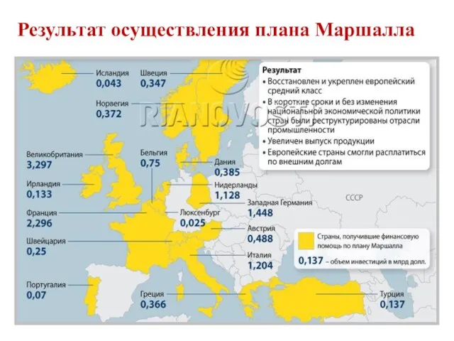 Результат осуществления плана Маршалла