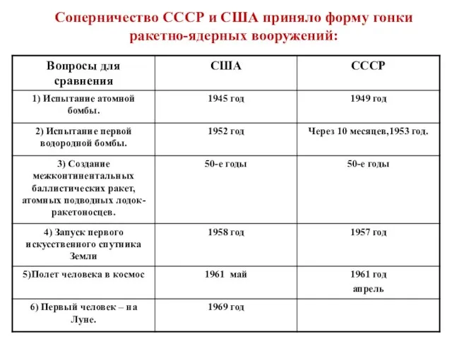 Соперничество СССР и США приняло форму гонки ракетно-ядерных вооружений: