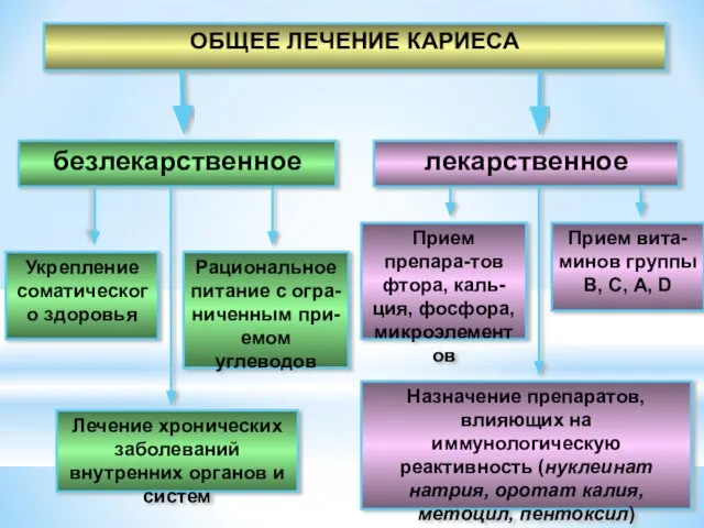 ОБЩЕЕ ЛЕЧЕНИЕ КАРИЕСА безлекарственное лекарственное Укрепление соматического здоровья Лечение хронических заболеваний