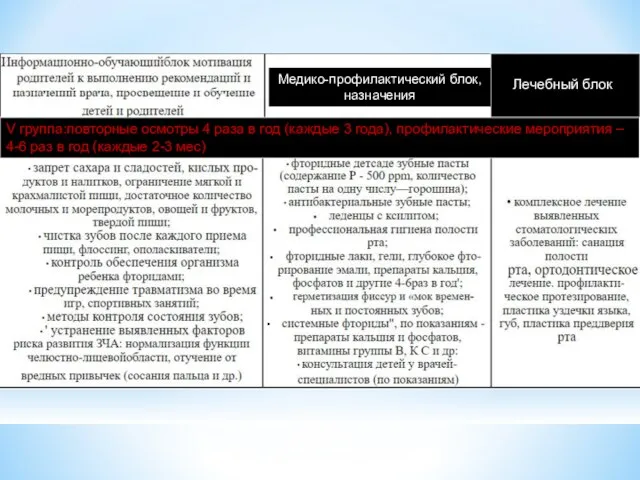 Лечебный блок Медико-профилактический блок, назначения V группа:повторные осмотры 4 раза в