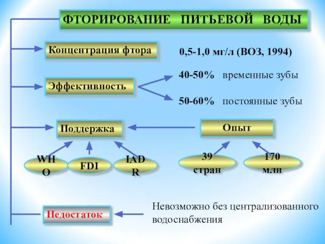 ФТОРИРОВАНИЕ ПИТЬЕВОЙ ВОДЫ Концентрация фтора Эффективность Поддержка Недостаток 0,5-1,0 мг/л (ВОЗ,