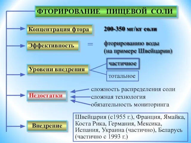 ФТОРИРОВАНИЕ ПИЩЕВОЙ СОЛИ Концентрация фтора Эффективность Уровени внедрения Недостатки 200-350 мг/кг