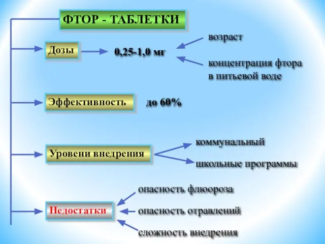 ФТОР - ТАБЛЕТКИ Дозы Эффективность Уровени внедрения Недостатки опасность флюороза опасность