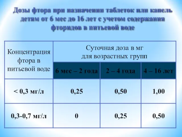 Дозы фтора при назначении таблеток или капель детям от 6 мес