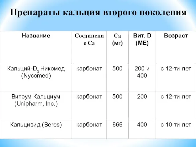 Препараты кальция второго поколения