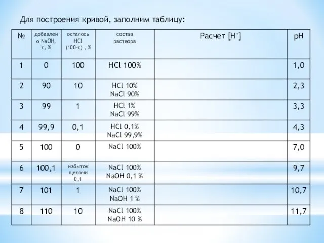 Для построения кривой, заполним таблицу: