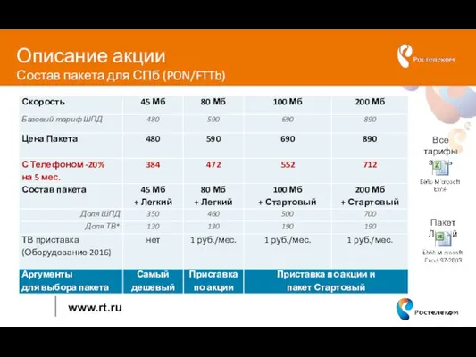 Описание акции Состав пакета для СПб (PON/FTTb) Все тарифы здесь Пакет Легкий