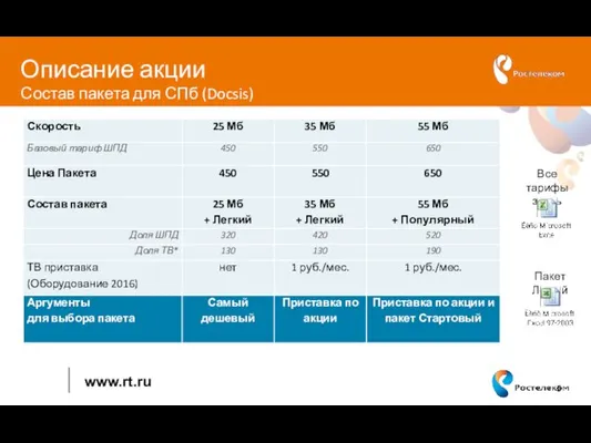 Описание акции Состав пакета для СПб (Docsis) Все тарифы здесь Пакет Легкий