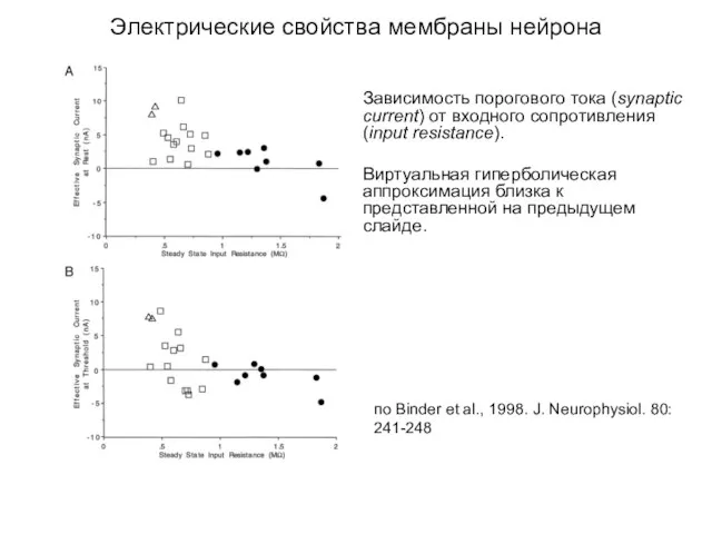 Электрические свойства мембраны нейрона Зависимость порогового тока (synaptic current) от входного