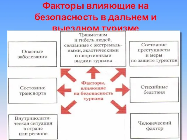 Факторы влияющие на безопасность в дальнем и выездном туризме