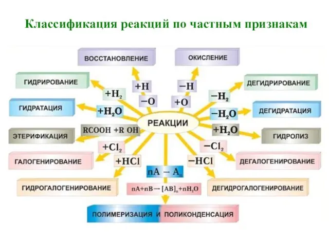 Классификация реакций по частным признакам