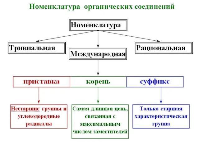 Номенклатура органических соединений