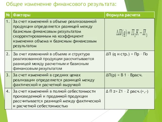 Общее изменение финансового результата: