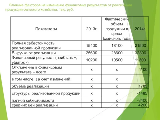 Влияние факторов на изменение финансовых результатов от реализации продукции сельского хозяйства, тыс. руб.