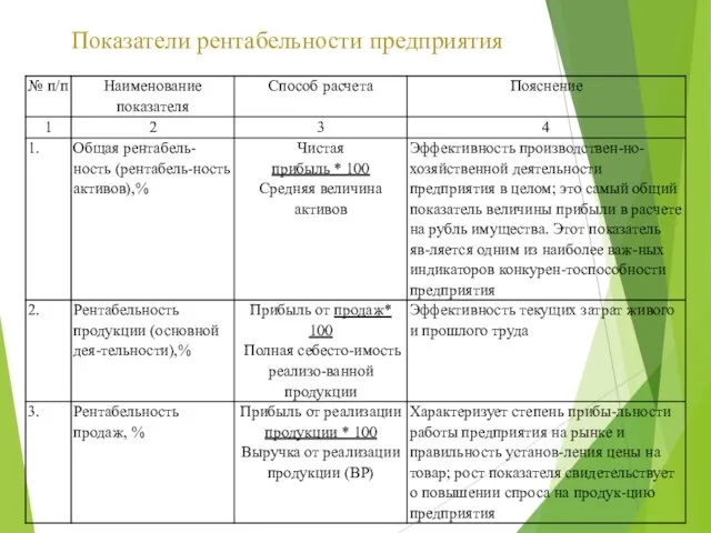 Показатели рентабельности предприятия