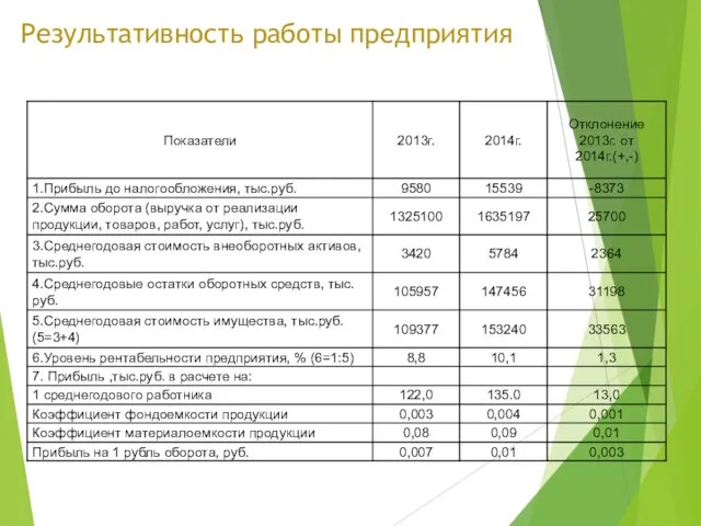 Результативность работы предприятия