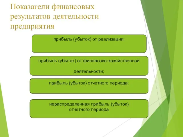 Показатели финансовых результатов деятельности предприятия прибыль (убыток) от финансово-хозяйственной деятельности; прибыль