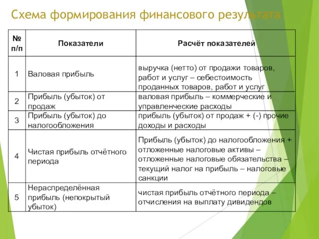 Схема формирования финансового результата