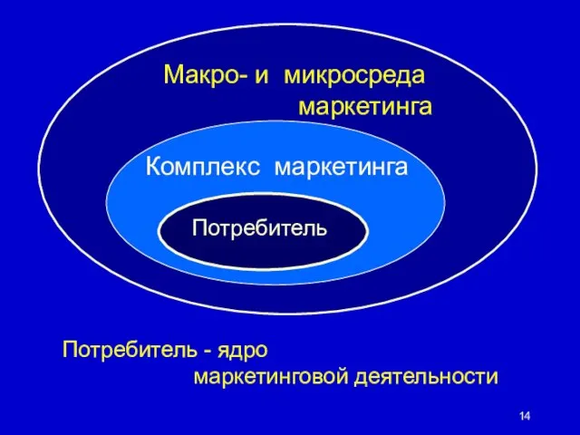 Потребитель Комплекс маркетинга Макро- и микросреда маркетинга Потребитель - ядро маркетинговой деятельности