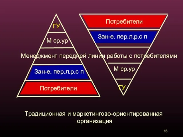 Потребители Традиционная и маркетингово-ориентированная организация Менеджмент передней линии работы с потребителями