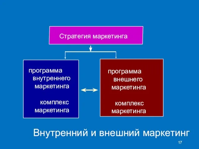 программа внутреннего маркетинга комплекс маркетинга программа внешнего маркетинга комплекс маркетинга Стратегия маркетинга Внутренний и внешний маркетинг