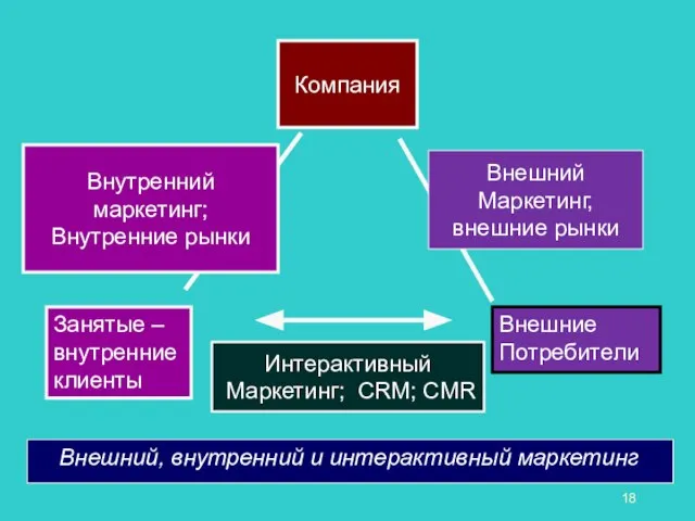 Внешний, внутренний и интерактивный маркетинг Занятые – внутренние клиенты Внешние Потребители