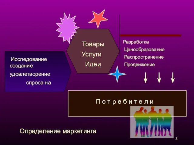 Товары Услуги Идеи Определение маркетинга Разработка Ценообразование Распространение Продвижение Исследование создание