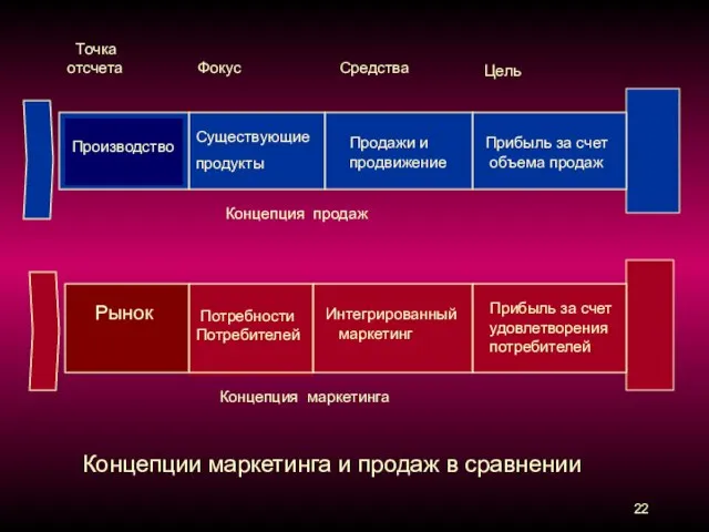 Цель Рынок Производство Существующие продукты Потребности Потребителей Интегрированный маркетинг Прибыль за