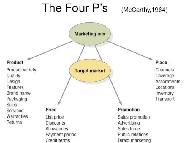 1- The Four P’s (McCarthy,1964)